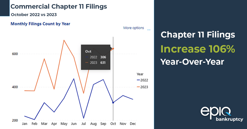Chapter 11 filings increase 106% year over year