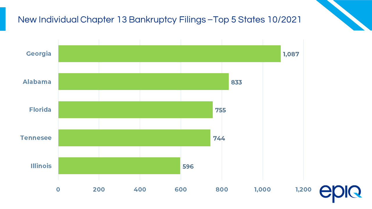 Epiq AACER Oct 2021 BK Filings Individual Chapter 13 Top 5 States