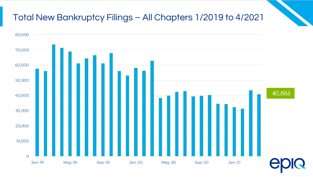 Epiq AACER Total BK Filings All Chapters 04-21