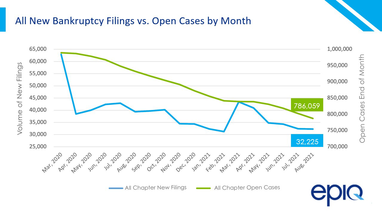 Epiq AACER Total BK Filings vs Open Cases 08-21