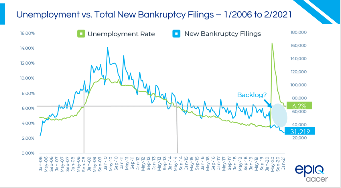 New Filings to Unemployment