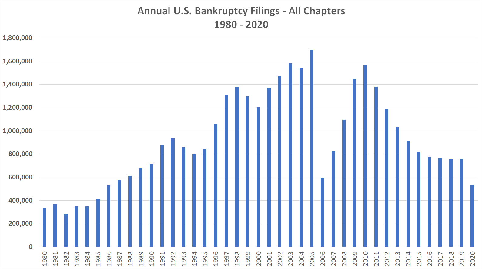epiq-aacer-annual-bk-filings-1980-to-2020