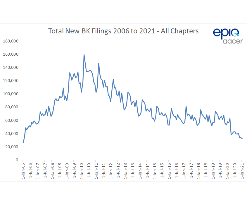epiq-aacer-bk-filings-2006-to-2021