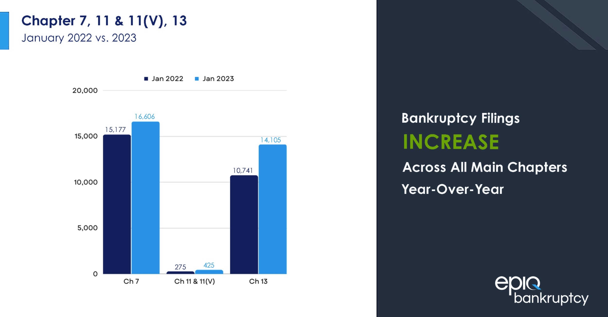 January Year-over-year Bankruptcy New Filings Increase Across All Main Chapters