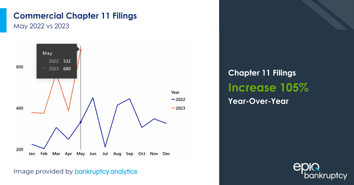 Commercial Chapter 11 Filings Increased 68 Percent in the First Half of 2023
