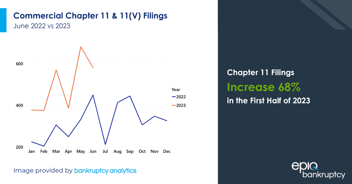 Commercial Chapter 11 Filings Increased 68 Percent in the First Half of 2023