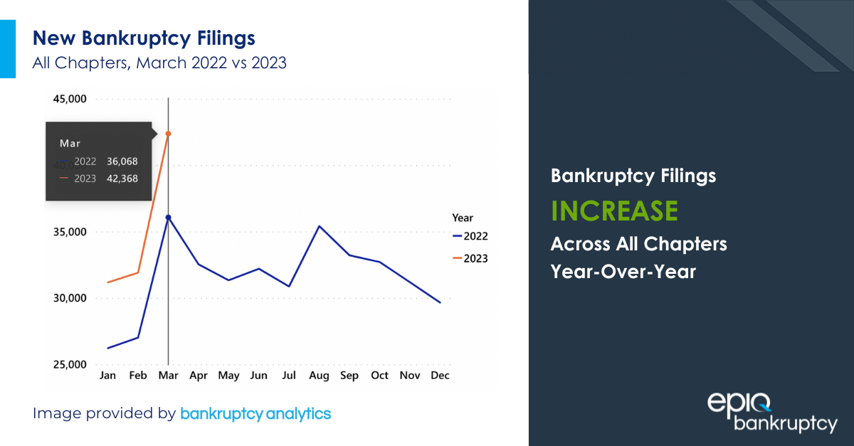 Bankruptcy Filings Increase Across All Chapters in March; Commercial Filings Up 79 Percent Year-over-year