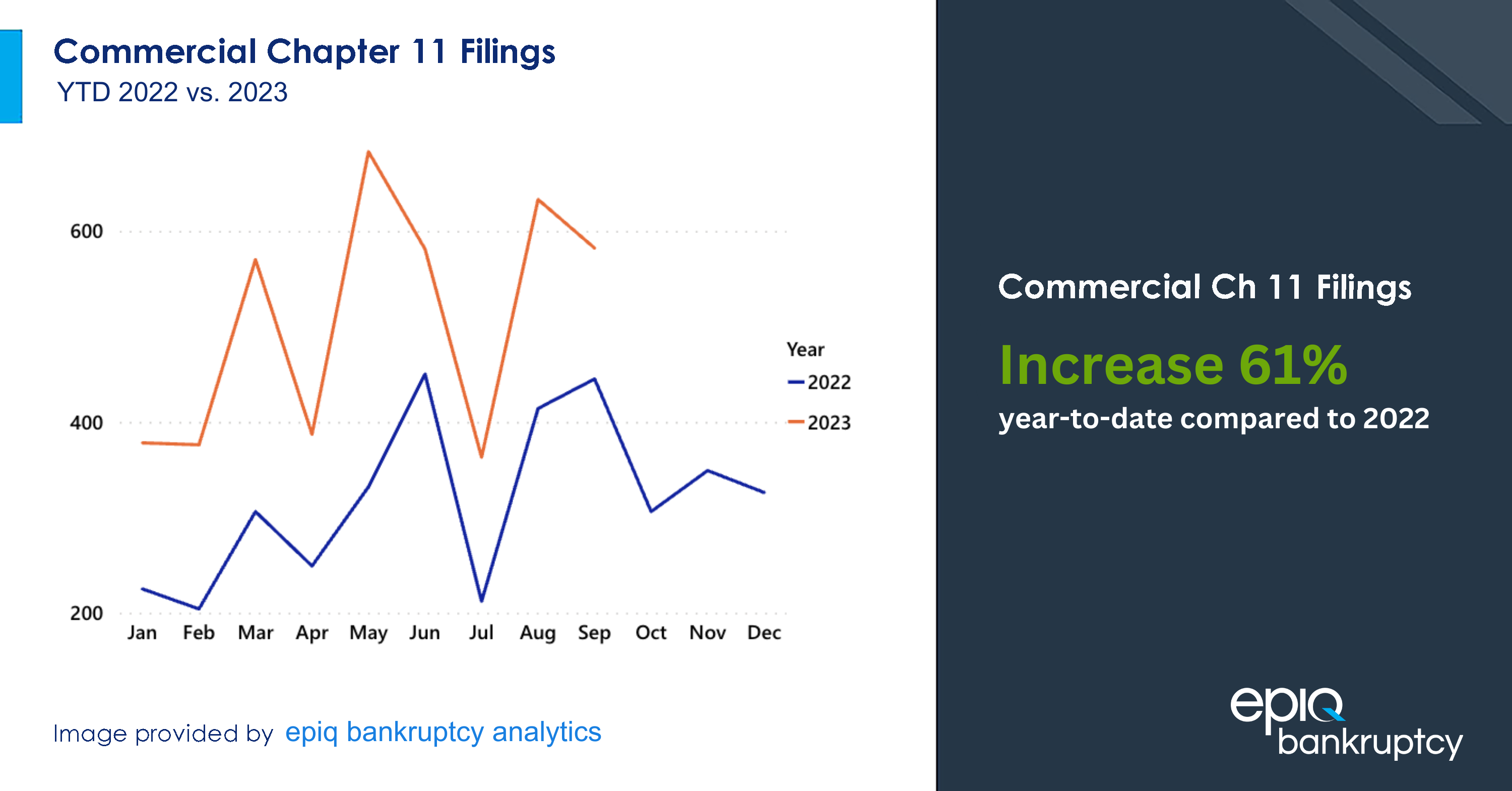 Year-to-Date Commercial Chapter 11 Filings Increased 61 Percent Compared To Same Period Last Year
