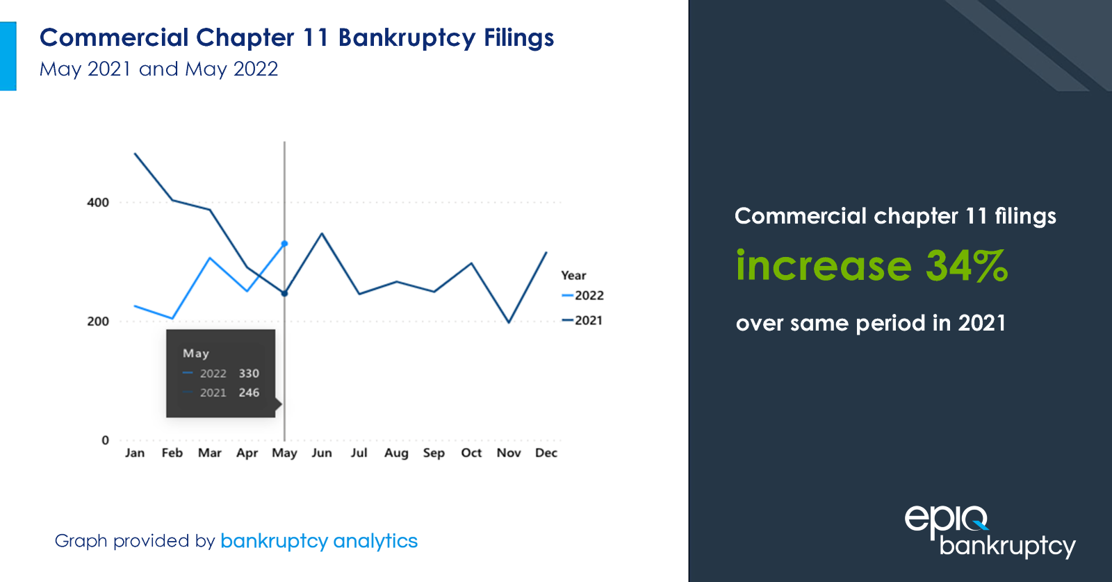 May Total Commercial Chapter 11 Bankruptcy Filings Increased 34 Percent Over the Same Period Last Year