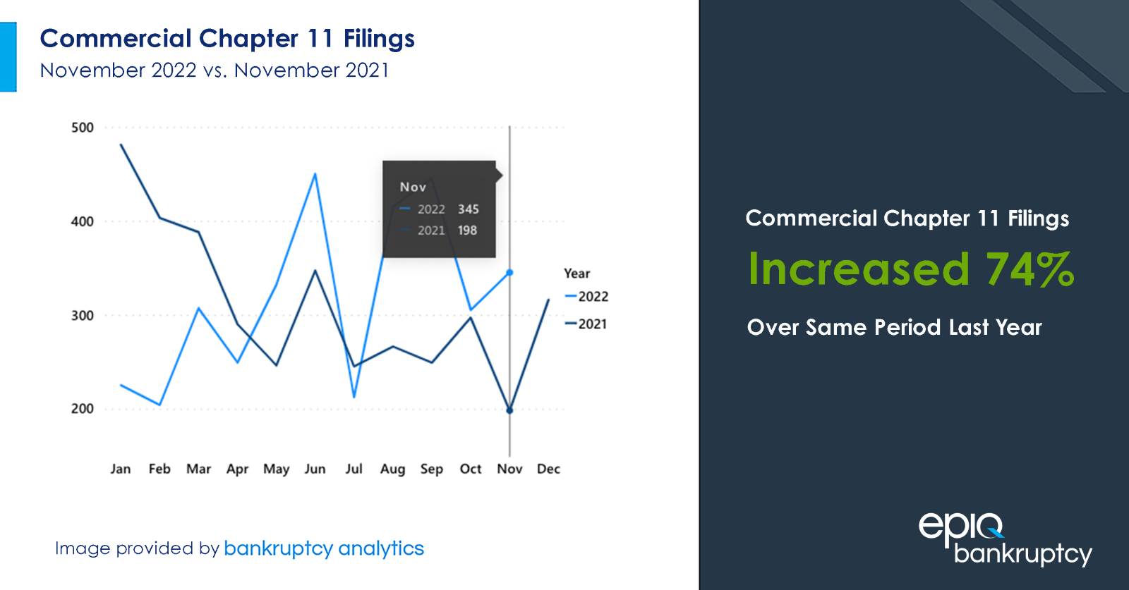  November Commercial Chapter 11 Bankruptcies Increase 74 Percent Over Last Year